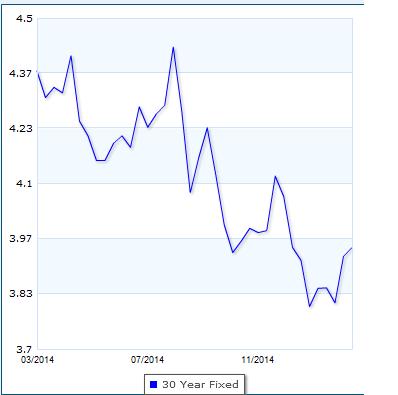 Mortgage Chart